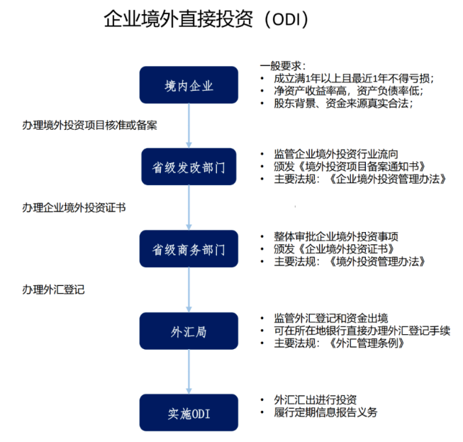 境外直接投资(ODI)